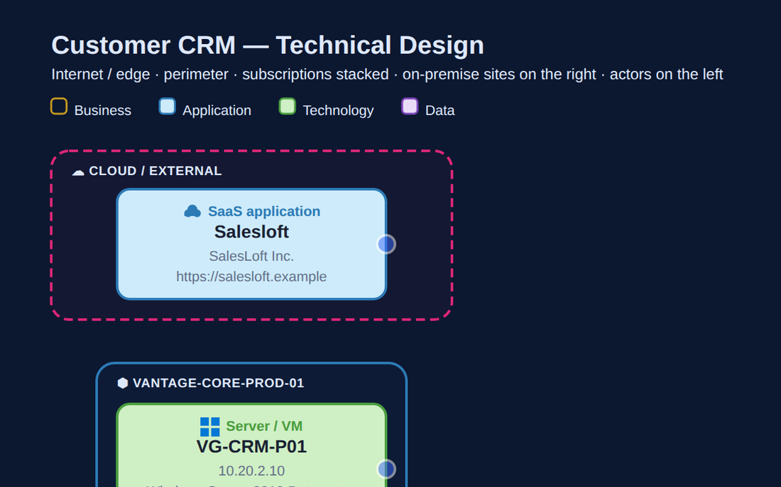 DNA(i) — automatisch getekend architectuurdiagram met applicaties, servers, database en identity in lagen